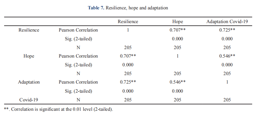 Psychological Resilience, Hope, and Adaptability as Protective Factors in Times of Crisis: A Study in Greek and Cypriot Society During the Covid-19 Pandemic