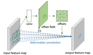 Deep Learning Approaches for Object Detection