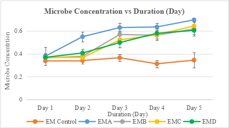 Investigation on the Efficiency of Effective Microorganisms for Polluted Water Treatment