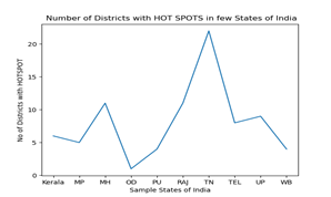 COVID-19 Hotspot Trend Prediction Using Hybrid Cellular Automata in India