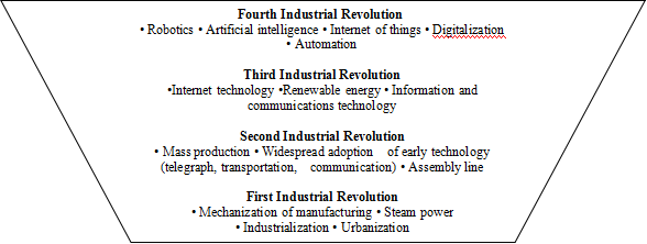Fourth Industrial Revolution and Future of Work in Asia