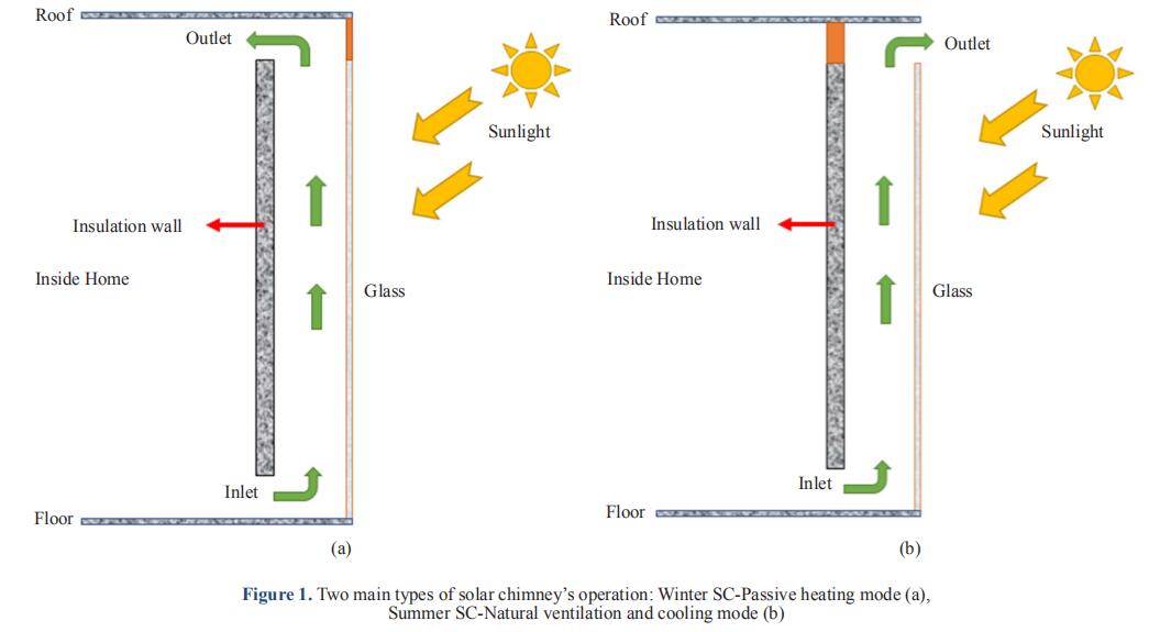 Environmental and Economic Impact of Employing Solar Chimney and Photovoltaic Cells in Buildings with Various Climates