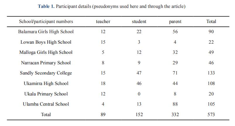 Impact of COVID-19 Lockdowns on Australian Primary and Secondary School Students' Online Learning Experiences