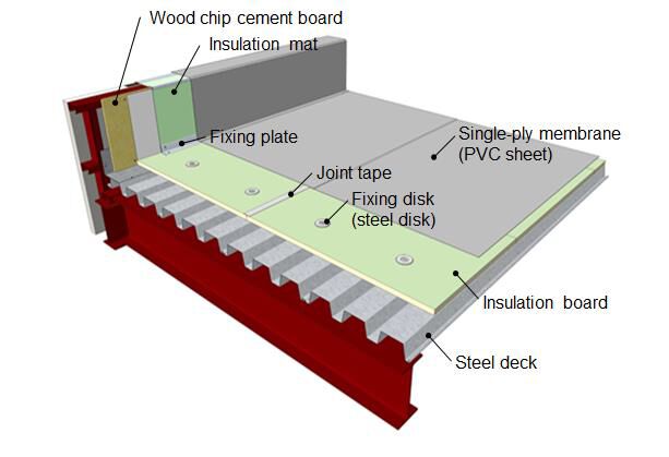 Wind-Induced Dynamic Behavior of Mechanically Attached Single-Ply Membrane Roofing Systems Installed on Flat Roofs