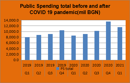 Effectiveness of Public Spending before and during COVID-19 Pandemic