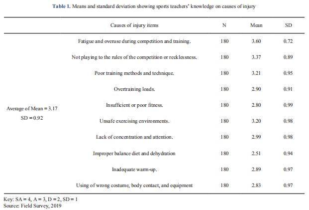 Generalist Teachers' Knowledge Level on Causes and Effects of Injuries in Schools' Sports