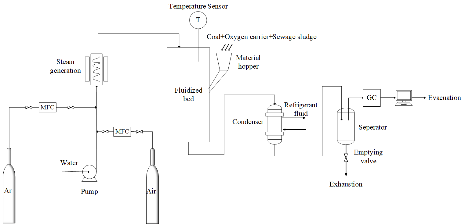 Reaction Characteristics of Hydrogen-Rich Syngas Production by Sludge/Coal Cogasification Based on the Iron-Based Oxygen Carriers