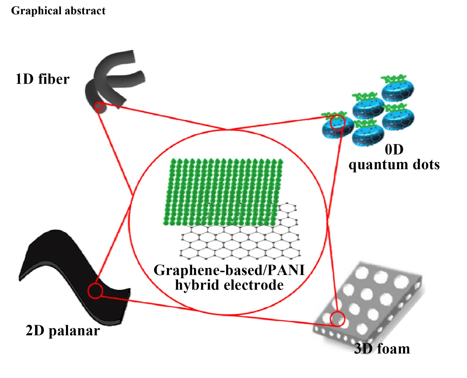 Trends on the Development of Hybrid Supercapacitor Electrodes from the Combination of Graphene and Polyaniline