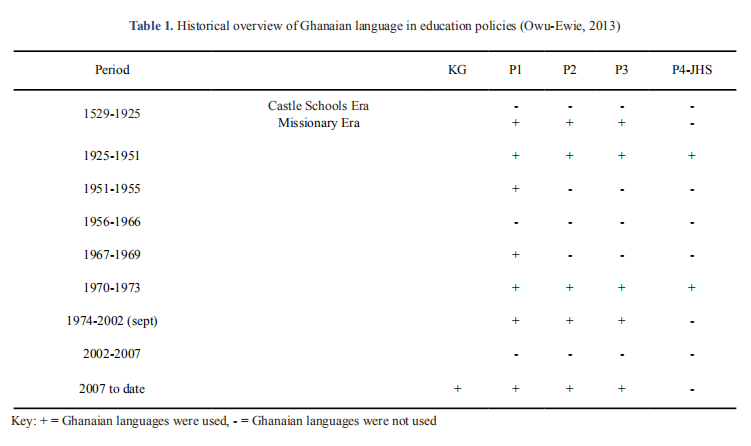 Retention of Mother Tongue as Instructional Language at the Junior High School Level in Ghana: Teachers' and Students' Perspectives