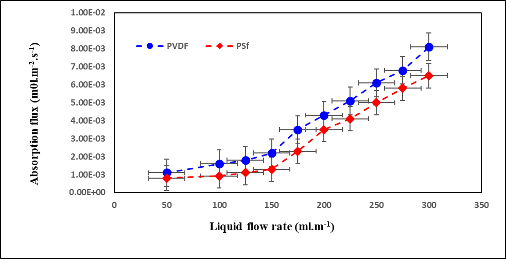 An Experimental Study PVDF and PSF Hollow Fiber Membranes for Chemical Absorption Carbon Dioxide