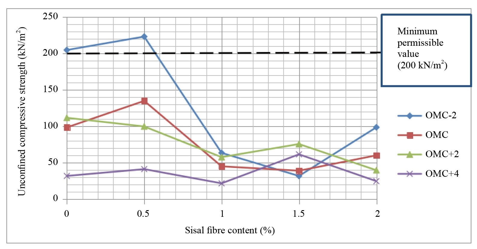 Evaluation of Geotechnical Properties of Black Cotton Soil Reinforced with Sisal Fibre for Waste Containment Application