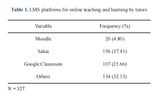 Evaluation of Trainee Teachers' Satisfaction in Using Online Learning Tools in the Era of COVID-19 in Gbewaa College of Education