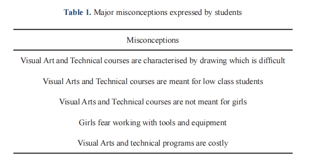 Students' Misconceptions about Visual Arts and Technical in the Study of SSTVET in Bagabaga College of Education, Tamale