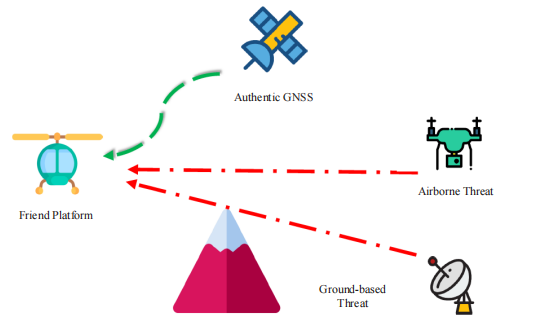 A Review on GNSS-Threat Detection and Mitigation Techniques