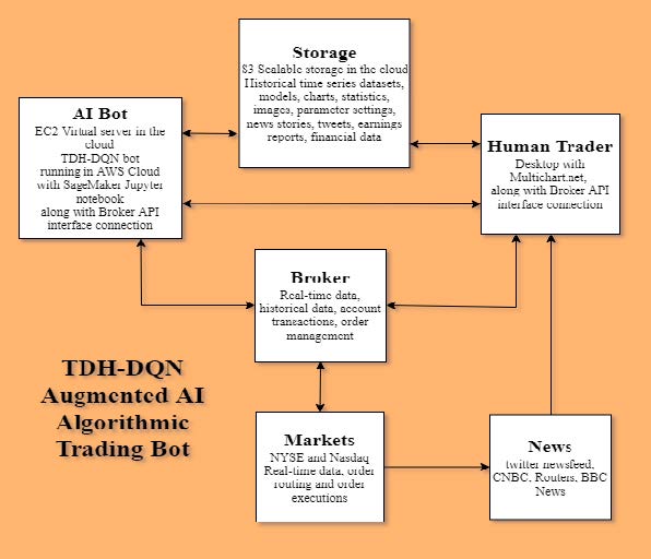 Multi-Timeframe Algorithmic Trading Bots Using Thick Data Heuristics with Deep Reinforcement Learning