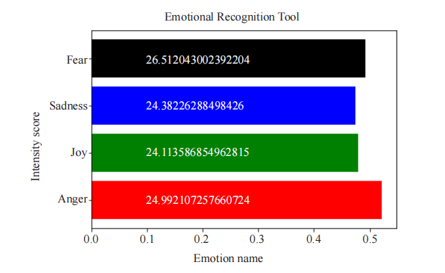 Developing an Emotion Recognition Tool for Tweets