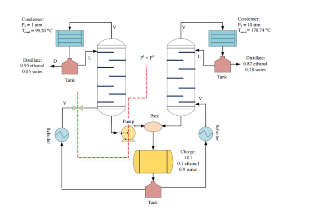 Pressure-Driven Batch Distillation Optimal Control for Ethanol-Water  Separation