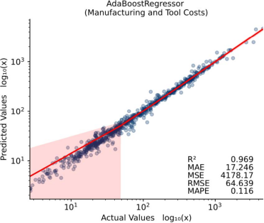 A Machine Learning Approach for Automated Cost Estimation of  Plastic Injection Molding Parts