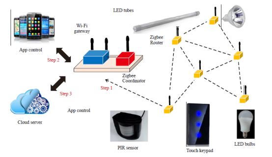 Design of a Smart Cabin Lighting System Based on Internet of Things