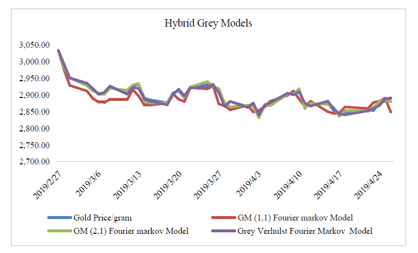 A Novel Mathematical Study on the Predictions of Volatile Price of  Gold Using Grey Models