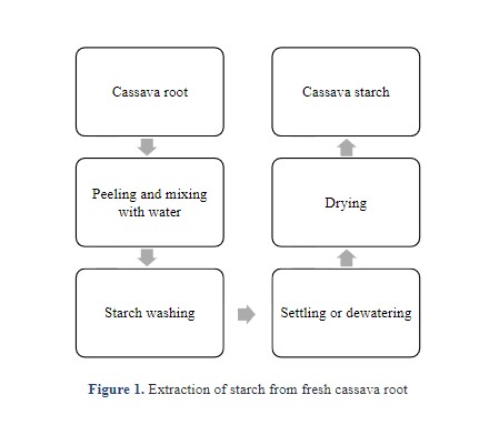 Preparation of Adhesive from Cassava Starch and Evaluation of its  Physicochemical Properties