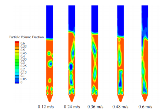 Multiphase Particle-in-Cell (MP-PIC) Simulation on Fluidization and  Reaction Characteristics in an 80 kW Chemical Looping Gasification Unit
