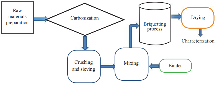 Characterization of Rice Husk and Coconut Shell Briquette as an Alternative Solid Fuel