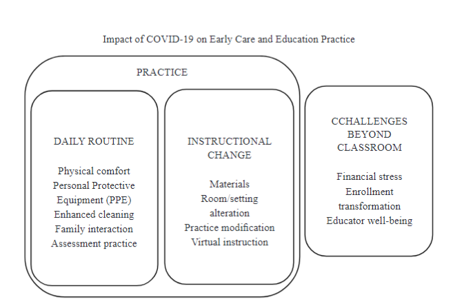 Early Childhood Educators' Perspectives on the Impact of COVID-19 on Child Care