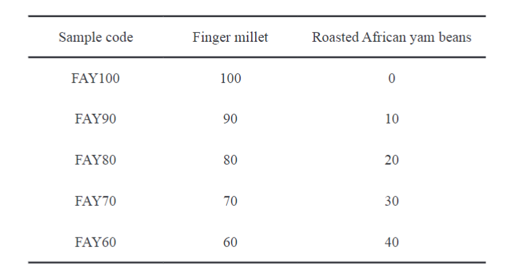 Quality Evaluation of Breakfast Cereal Meal Produced from Finger Millet (Eleusine coracana) and Roasted African Yam Beans (Sphenostylis stenocarpa) Flour Blends