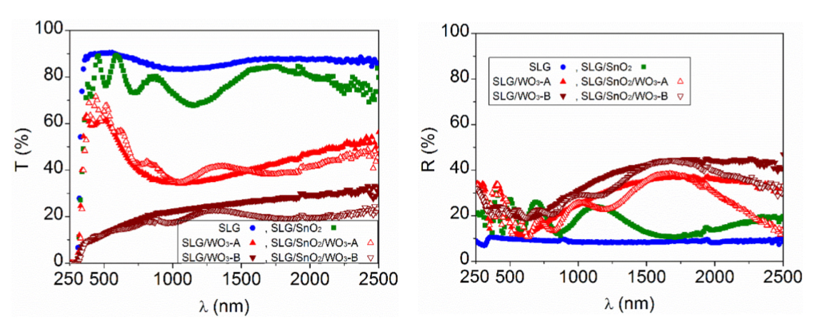 Physical Properties of SnO2/WO3 Bilayers Prepared by Reactive DC Sputtering