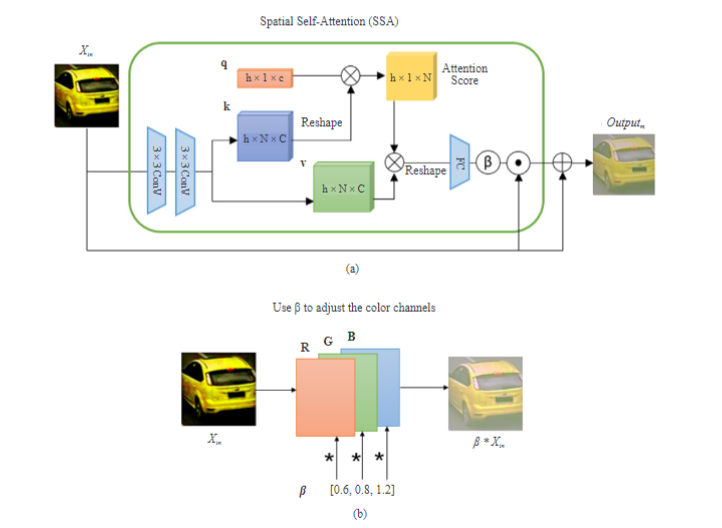 ALSA: Adaptive Low-light Correction and Self-Attention Module for Vehicle Re-Identification