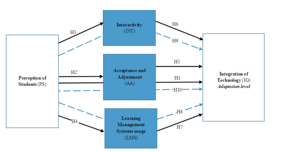 Perception of Students and the Mediating Effect of Acceptance, Interactivity and LMS on Integration of Technology in HEIs