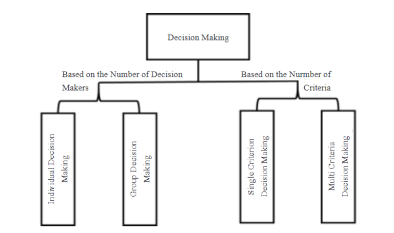 Decision Making: Models, Processes, Techniques