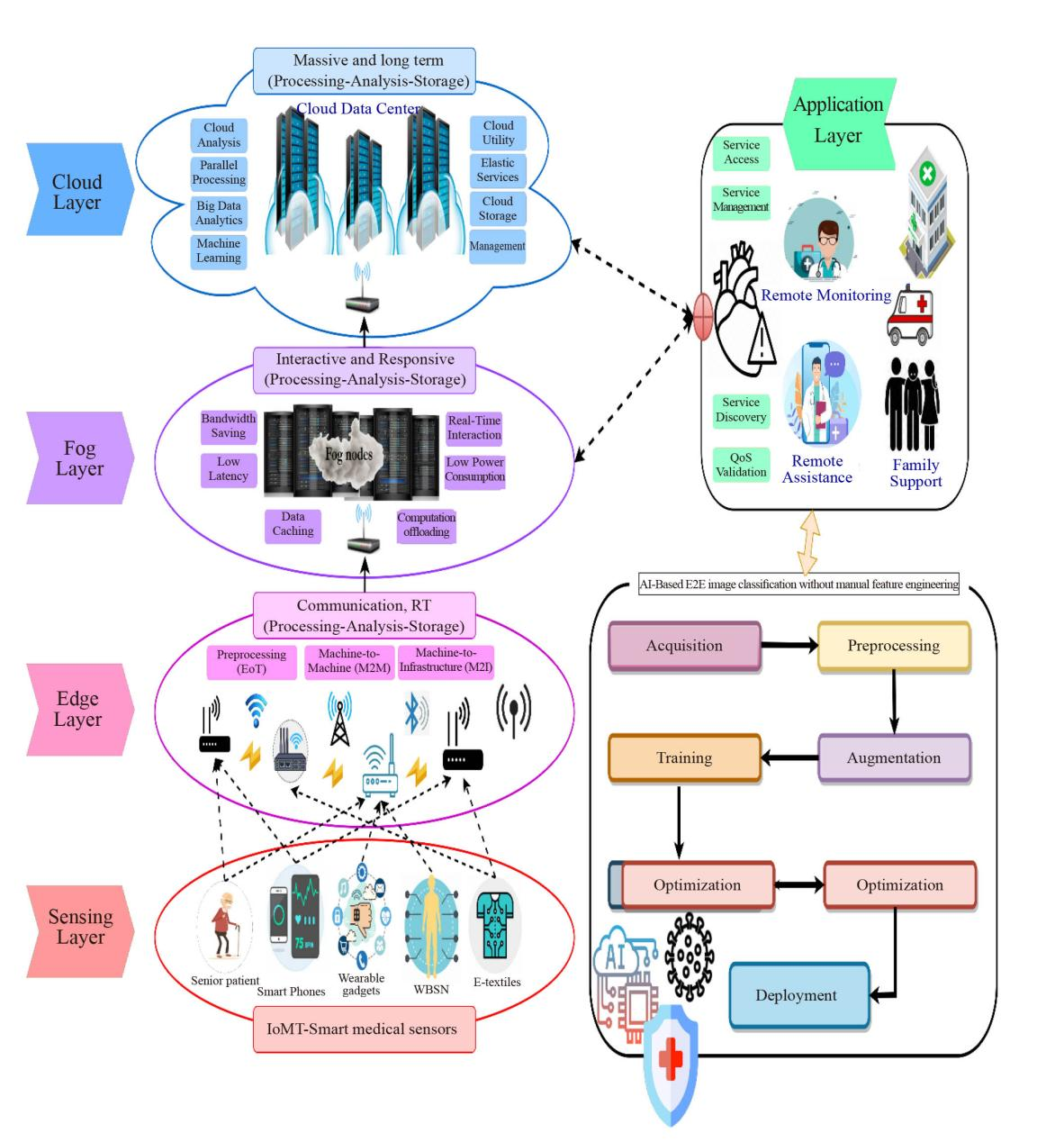 Integrating Artificial Intelligence and Big Data into Smart Healthcare Systems: A Comprehensive Review of Current Practices and Future Directions