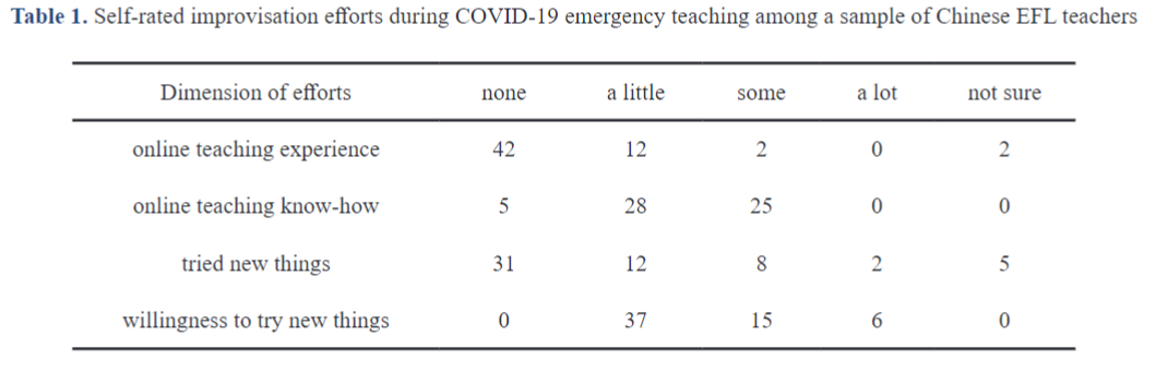 The Road to Becoming a “Live-Streaming Star”: Ecological Influences on Improvisation Efforts Among Teaching-from-Home Chinese English as a Foreign Language Teachers in the COVID-19 Outbreak