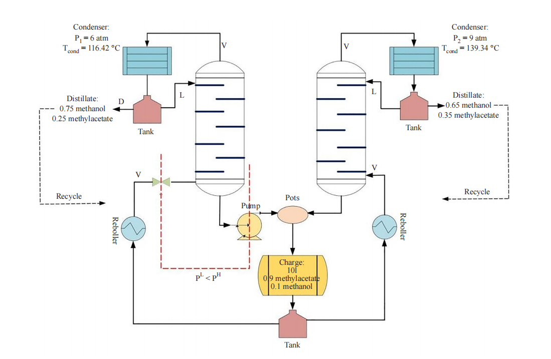 High Pressure-Driven Batch Distillation Optimal Control for Methylacetate-Methanol Separation