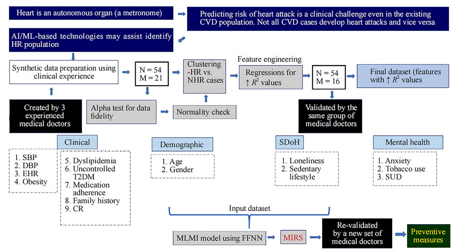 MLMI: A Machine Learning Model for Estimating Risk of Myocardial Infarction