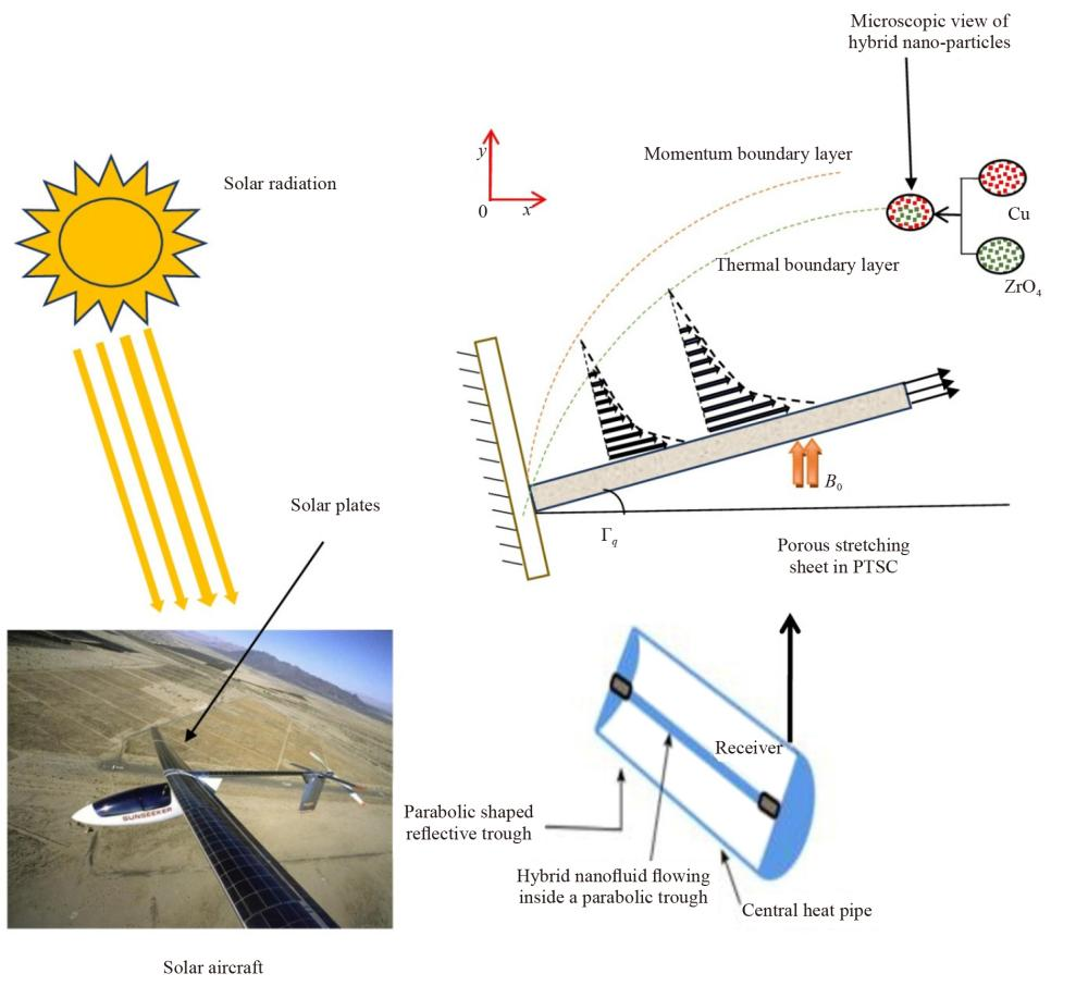 Effect of Radiation on Casson Hybrid Nano-fluid Flow over an Inclined Surface Using Blasius Rayleigh-Stokes Variable: Application in Solar Aircraft