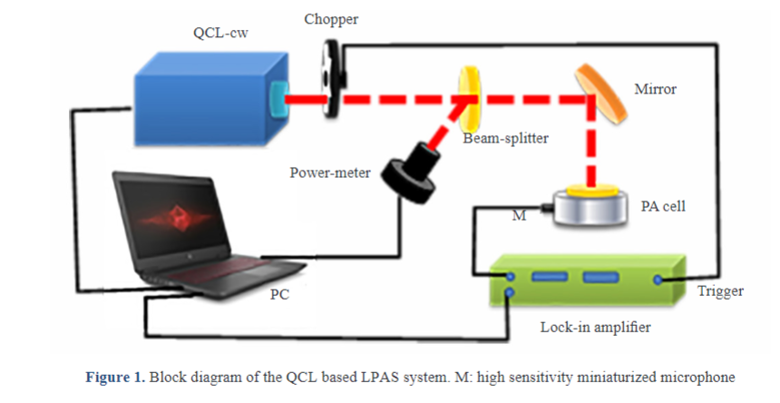 Quantum Cascade Laser Photoacoustic Spectroscopy Applied to Rice Flour Analysis