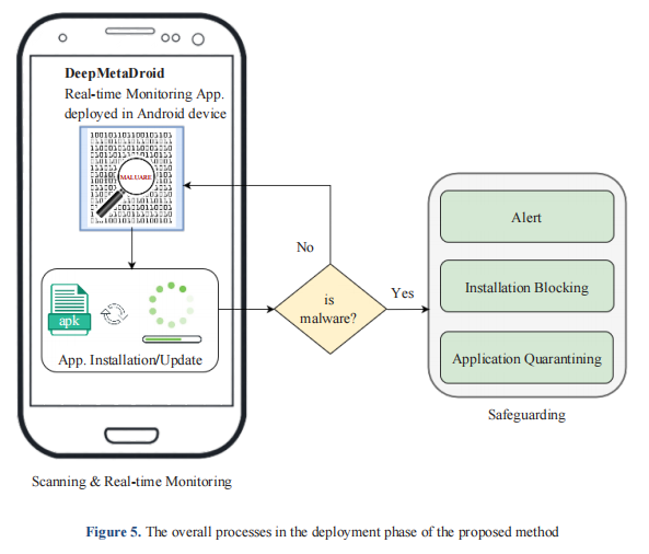 DeepMetaDroid: Real-Time Android Malware Detection Using Deep Learning and Metadata Features