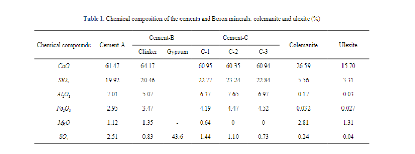 Effect of Boron Minerals Colemanite and Ulexite on Physical, Chemical and Mechanical Properties of Cement