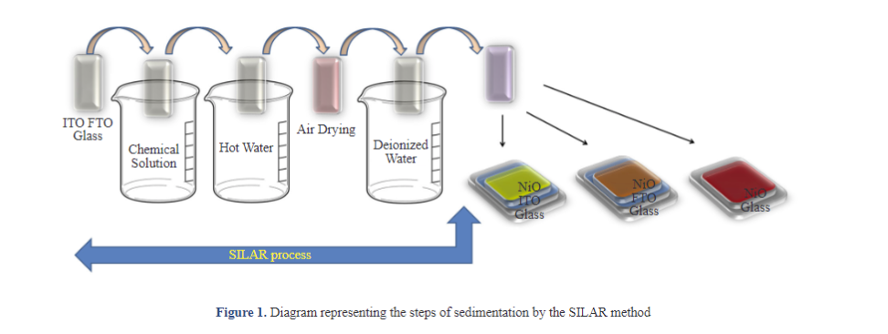 Fabrication, Electrical Performance and Comparison of Ag/p-NiO/ n-ITO/Ag, Ag/p-NiO/n-FTO/Ag, Ag/p-NiO/Glass/Ag Heterostructure Thin Films