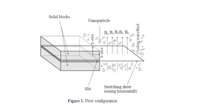 Magneto-Radiative Nanofluid Flow over a Stretching Permeable Sheet with Heat Generation and Slip Boundary Effects: Homotopy Perturbation Method