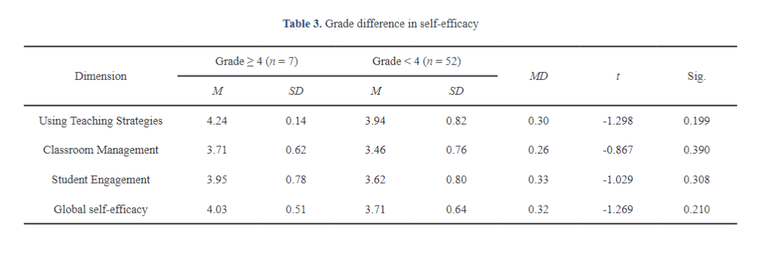 Self-Efficacy of EFL Pre-Service Teachers in China: A Mixed Methods Approach