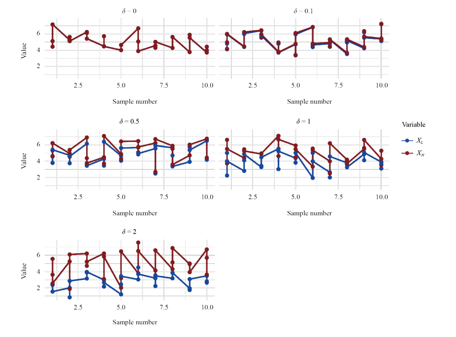 A New Simulation Framework for Analyzing Neutrosophic Data in Experimental Design