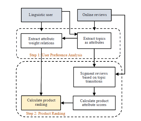 Personalized Product Ranking Based on Linguistic Requirements and Online Reviews