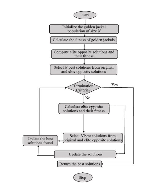 Improving Golden Jackal Optimization Algorithm Based on Elite Opposition-Based Learning: A Case Study on Breast Cancer Histopathology Images Classification