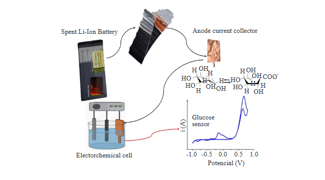 Glucose Sensor Obtained by Recycling Copper from Li-Ion Batteries