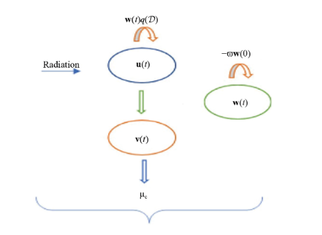 Mathematical Evaluation and Dynamic Transmissions of a Tumor Growth Model Using a Generalized Singular and Non-Local Kernel