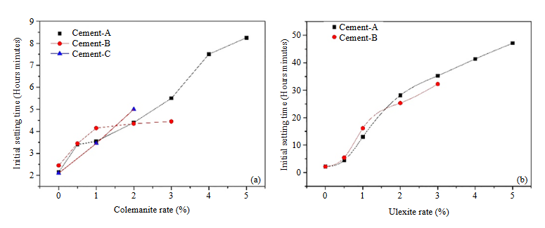 Effect of Boron Minerals Colemanite and Ulexite on Physical, Chemical and Mechanical Properties of Cement